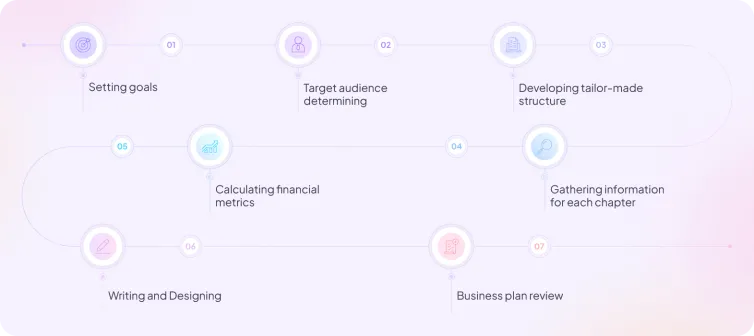 The main steps of the business plan writing process.png